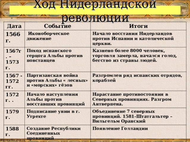 Ход Нидерландской революции Дата Событие 1566 г. Итоги  Иконоборческое движение 1567г. – 1573 г. Начало восстания Нидерландов против Испании и католической церкви. Поход испанского герцога Альбы против повстанцев 1567 -1572 гг. Казнено более 8000 человек, торговля замерла, начался голод, бегство из страны людей. Партизанская война против Альбы « лесных» и «морских» гёзов 1572 г. . 1579 г. Разгромлен ряд испанских отрядов, кораблей Начало наступления Альбы против восставших провинций Нарастание противостояния в Северных провинциях. Разгром Антверпена. Подписание унии в г. Утрехте 1588 г. Объединение 7 северных провинций. 1581-Штатгальтер – Вильгельм Оранский Создание Республики Соединенных провинций 1609г. Появление Голландии  Окончание войны с Испанией Заключено перемирие с республикой Соединенных провинций, которое продолжалось 12 лет 