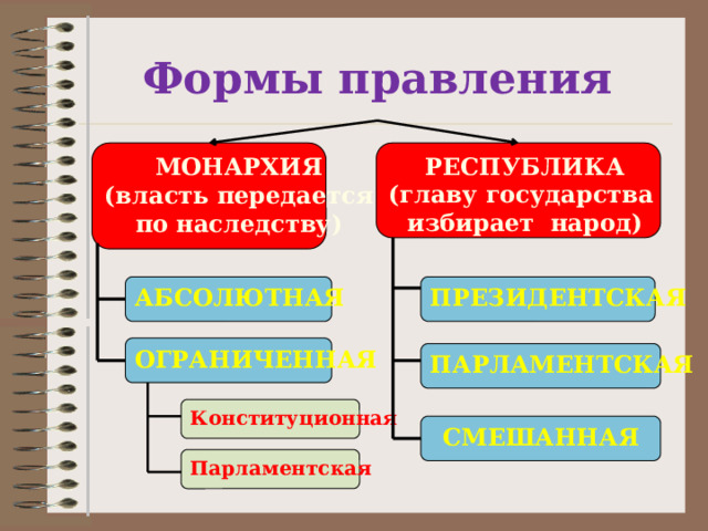 Формы правления МОНАРХИЯ РЕСПУБЛИКА (главу государства (власть передается избирает народ) по наследству) АБСОЛЮТНАЯ ПРЕЗИДЕНТСКАЯ ОГРАНИЧЕННАЯ ПАРЛАМЕНТСКАЯ Конституционная СМЕШАННАЯ Парламентская 
