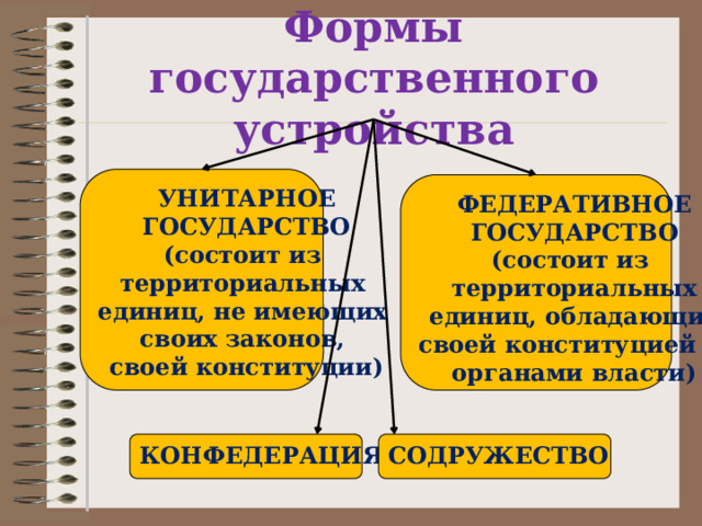 Формы государственного устройства УНИТАРНОЕ ГОСУДАРСТВО (состоит из территориальных единиц, не имеющих своих законов, своей конституции) ФЕДЕРАТИВНОЕ ГОСУДАРСТВО (состоит из территориальных единиц, обладающих своей конституцией и органами власти) КОНФЕДЕРАЦИЯ СОДРУЖЕСТВО 