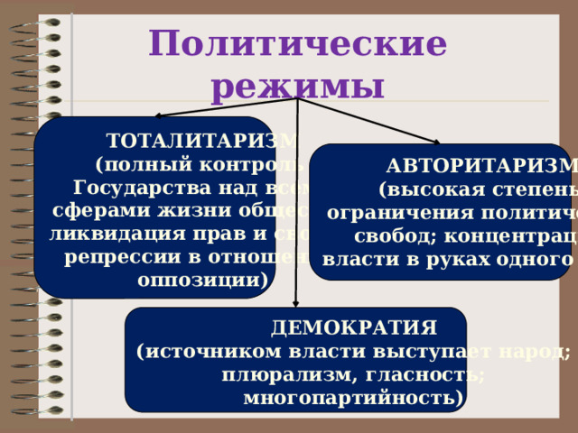 Политические режимы ТОТАЛИТАРИЗМ (полный контроль Государства над всеми сферами жизни общества; ликвидация прав и свобод; репрессии в отношении оппозиции) АВТОРИТАРИЗМ (высокая степень ограничения политических свобод; концентрация власти в руках одного лица) ДЕМОКРАТИЯ (источником власти выступает народ; плюрализм, гласность; многопартийность)  