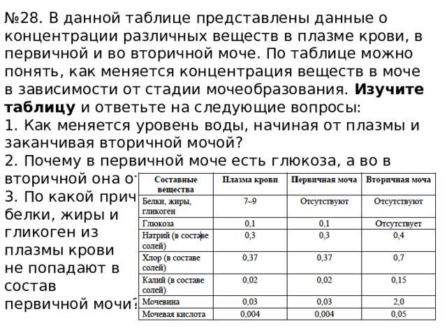№ 28. В данной таблице представлены данные о концентрации различных веществ в плазме крови, в первичной и во вторичной моче. По таблице можно понять, как меняется концентрация веществ в моче в зависимости от стадии мочеобразования. Изучите таблицу и ответьте на следующие вопросы: 1. Как меняется уровень воды, начиная от плазмы и заканчивая вторичной мочой? 2. Почему в первичной моче есть глюкоза, а во в вторичной она отсутствует? 3. По какой причине белки, жиры и гликоген из плазмы крови не попадают в состав первичной мочи? 