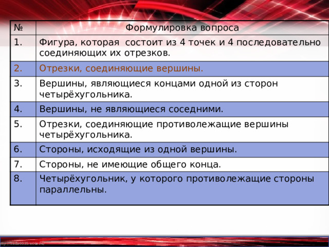 № Формулировка вопроса 1. Фигура, которая состоит из 4 точек и 4 последовательно соединяющих их отрезков. 2. Отрезки, соединяющие вершины. 3. Вершины, являющиеся концами одной из сторон четырёхугольника. 4. Вершины, не являющиеся соседними. 5. Отрезки, соединяющие противолежащие вершины четырёхугольника. 6. Стороны, исходящие из одной вершины. 7. Стороны, не имеющие общего конца. 8. Четырёхугольник, у которого противолежащие стороны параллельны. 