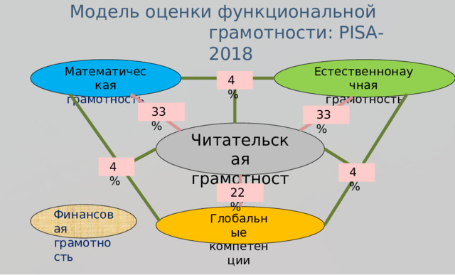 М о д е ль  о ц енки ф ункц и ональ н ой грам о тн ос т и : P I S A - 201 8 Е с т ествен н о н а у ч н ая М а те матичес к ая гр а м о тность гр а м о тность 4% 33% 33 % Чи т а т е л ьс к ая грам о т н ость 4% 4% 22% Ф и н а н с о в а я гр а м о тн о с ть Г ло б аль н ы е к о м пе т е н ц и и 