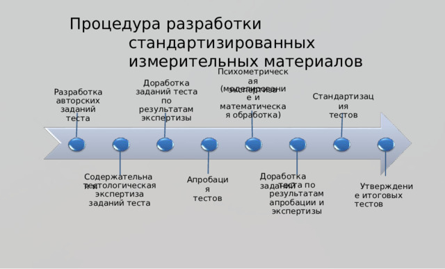 П р о ц е д у р а  р а з р а б о т ки  ст анда р т изи р о ва нн ых из м е р и т е л ь н ых  м а т е р и а л о в П си х о м е т р и ч е с к а я э к с пе р т и з а Д ора б о т к а з ада н и й  те с т а  п о р е з у л ь т а т а м э к с пе р т и з ы (м о д е л и ро в а н и е  и м а те м а ти ч е с к а я о б ра б о т к а ) Р а з ра б о т к а а в тор с ких з ада ний  те с т а С та н да р т и з а ци я те с то в Д ора б о т к а  з ада ний С о д ерж а т е л ьн а я  и Апро б а ци я т е с т о в те с т а  п о  р е з у л ь т а та м апро б а ци и  и э к с пе р т и з ы т е с т о л о г и ч е с к а я э к с пе р т и з а  з ада ний те с т а У т в ержде ние и то г о в ых  те с то в 