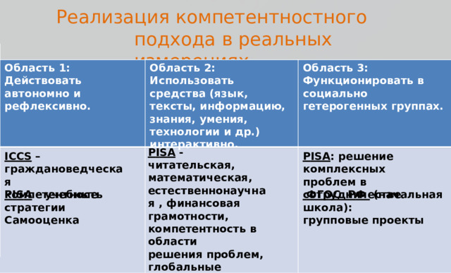 Р е а лизац и я  к ом пе т ен т н ост н о г о  п о д х о да  в ре а льных  изме р ен и ях О б ла с ть  3 : О б ла с ть  1 :  Д ей с т в о в а ть О б ла с ть  2 : а в т о н о м но  и р е ф ле к с ивн о . И с п о л ь з о в а ть  с р е д с т в а  (яз ык , т е к с т ы ,  и н ф ор м а ци ю ,  з н а н и я, у м е н и я,  т е х н о л о г ии  и д р . ) и н т ер а к ти в н о . Фу нкци о н ир о в а ть  в  с о ци а л ь но г е т е ро г е н н ы х  г р у п п а х. P I S A  - чит а т е л ь с ка я, м а т е м а тич е с ка я, е с т е с т в е н н о н а у чн а я  , ф и н а нс о в а я г р а м о тн о с ти, к о м п е т е нт н о с ть  в  о б ла с ти ре ш е н и я  п ро б л е м , г л о б ал ь н ы е  к о м п е т е нции, к ре а ти в н о е мы ш л е н и е. ICI LS  –  И К Т - к о м п е т е нтн о с ть ICC S  –  г р а ж д а н о в е д че с ка я P I S A :  ре ш ен и е к о м п л е к с н ы х п р о б л е м  в  с о т р у д н и чест в е к о м п е т е нт н о с ть  Ф Г ОС  Р Ф   (н а ч ал ь н а я  ш к о ла ): P I S A  –  у чеб н ы е  с т р а т е г и и С а м оо ц е н к а г р у пп о вы е  п ро е к ты 