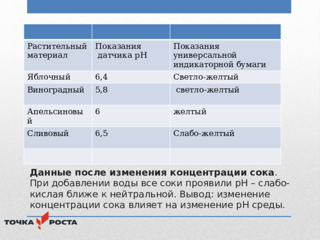 Растительный материал Показания Яблочный  датчика рН Показания универсальной индикаторной бумаги 6,4 Виноградный 5,8 Апельсиновый Светло-желтый Сливовый 6  светло-желтый желтый 6,5 Слабо-желтый Данные после изменения концентрации сока . При добавлении воды все соки проявили рН – слабо-кислая ближе к нейтральной. Вывод: изменение концентрации сока влияет на изменение рН среды. 