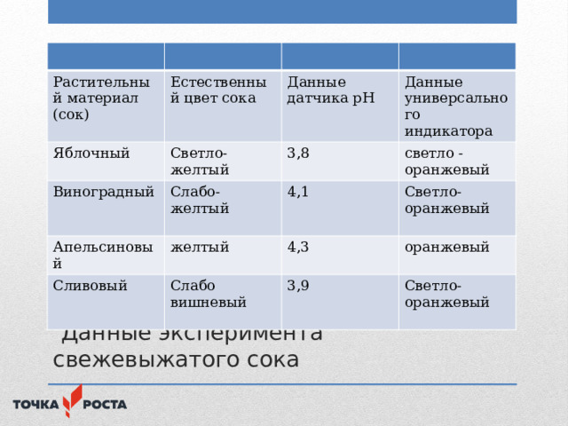 Растительный материал (сок) Естественный цвет сока Яблочный Данные датчика рН Светло-желтый Виноградный Данные универсального индикатора 3,8 Слабо-желтый Апельсиновый 4,1 желтый светло -оранжевый Сливовый Слабо вишневый Светло-оранжевый 4,3 оранжевый 3,9 Светло-оранжевый  Данные эксперимента свежевыжатого сока 