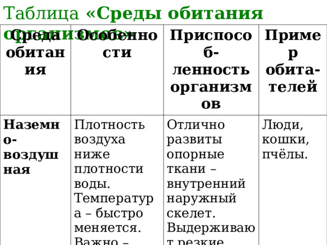 Таблица «Среды обитания организмов»   Среда обитания Особенности Наземно-воздушная Приспособ-ленность организмов Плотность воздуха ниже плотности воды. Температура – быстро меняется. Важно – химический состав воздуха. Пример обита-телей Отлично развиты опорные ткани – внутренний наружный скелет. Выдерживают резкие перепады температуры. Люди, кошки, пчёлы. 