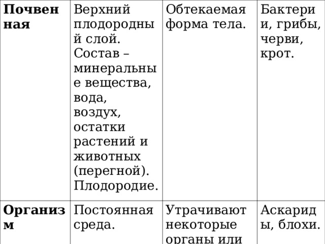 Почвенная Верхний плодородный слой. Состав – минеральные вещества, вода, воздух, остатки растений и животных (перегной). Плодородие. Организм Обтекаемая форма тела. Постоянная среда. Бактерии, грибы, черви, крот. Утрачивают некоторые органы или системы органов. Аскариды, блохи. 
