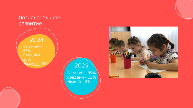 Познавательное развитие 2024 Высокий – 66% Средний – 30% Низкий – 4% 2025 Высокий – 85% Средний – 13% Низкий – 2% 