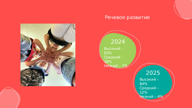 Речевое развитие 2024 Высокий – 63% Средний – 30% Низкий – 7% 2025 Высокий – 84% Средний – 12% Низкий – 4% 