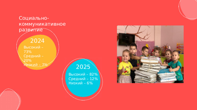 Социально-коммуникативное развитие 2024 Высокий – 73% Средний – 20% Низкий – 7% 2025 Высокий – 82% Средний – 12% Низкий – 6% 
