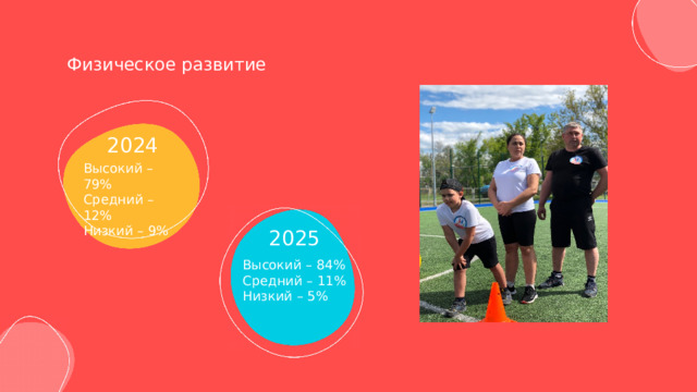 Физическое развитие 2024 Высокий – 79% Средний – 12% Низкий – 9% 2025 Высокий – 84% Средний – 11% Низкий – 5% 