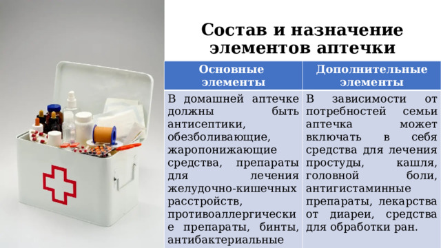 Состав и назначение элементов аптечки    Основные элементы Дополнительные элементы В домашней аптечке должны быть антисептики, обезболивающие, жаропонижающие средства, препараты для лечения желудочно-кишечных расстройств, противоаллергические препараты, бинты, антибактериальные мази. В зависимости от потребностей семьи аптечка может включать в себя средства для лечения простуды, кашля, головной боли, антигистаминные препараты, лекарства от диареи, средства для обработки ран. 