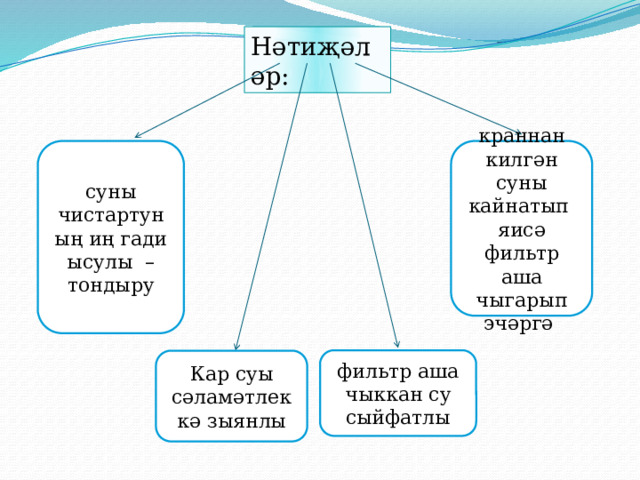 Нәтиҗәләр: суны чистартуның иң гади ысулы – тондыру краннан килгән суны кайнатып яисә фильтр аша чыгарып эчәргә фильтр аша чыккан су сыйфатлы Кар суы сәламәтлеккә зыянлы 