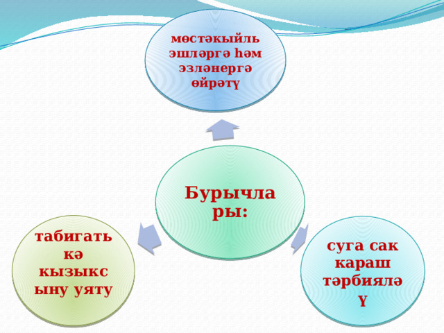 мөстәкыйль эшләргә һәм эзләнергә өйрәтү Бурычлары: табигатькә кызыксыну уяту суга сак караш тәрбияләү 