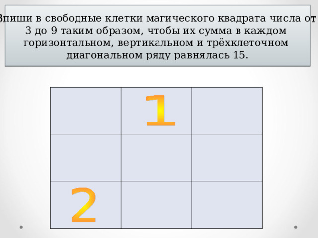 Впиши в свободные клетки магического квадрата числа от 3 до 9 таким образом, чтобы их сумма в каждом горизонтальном, вертикальном и трёхклеточном диагональном ряду равнялась 15. 