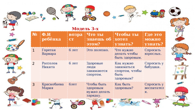 Модель 3-х вопросов: № Ф.И ребёнка 1 Горетая Варвара возраст 2 Рассолов Никита 6 лет 3 Что ты знаешь об этом? Краснобаева Мария Это полезно. Чтобы ты хотел узнать? 6 лет Что нужно делать чтобы быть здоровым. Где это можно узнать? Здоровые люди занимаются спортом. 6лет Чтобы быть здоровым нужно делать зарядку. Спросить взрослых. Как нужно заниматься спортом, чтобы быть здоровым? Спросить у бабушки. Как быть здоровым? Спросить у воспитателя. 
