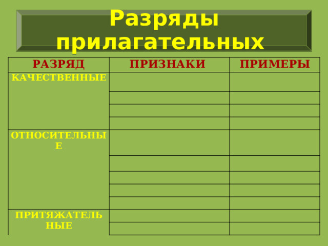 Разряды прилагательных РАЗРЯД ПРИЗНАКИ КАЧЕСТВЕННЫЕ ПРИМЕРЫ ОТНОСИТЕЛЬНЫЕ ПРИТЯЖАТЕЛЬНЫЕ 