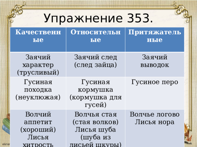 Упражнение 353. Качественные Заячий характер (трусливый)  Относительные Заячий след (след зайца) Гусиная походка (неуклюжая) Притяжательные  Заячий выводок Гусиная кормушка (кормушка для гусей) Волчий аппетит (хороший) Гусиное перо Лисья хитрость (изворотливая) Волчья стая (стая волков) Лисья шуба (шуба из лисьей шкуры) Волчье логово Лисья нора 