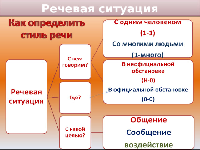 Речевая ситуация 