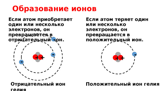 Образование ионов Если атом теряет один или несколько электронов, он превращается в положительный ион. Если атом приобретает один или несколько электронов, он превращается в отрицательный ион. - - - + + + + - Отрицательный ион гелия Положительный ион гелия 