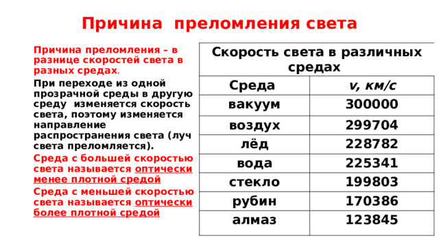 Причина преломления света  Причина преломления – в разнице скоростей света в разных средах . При переходе из одной прозрачной среды в другую среду изменяется скорость света, поэтому изменяется направление распространения света (луч света преломляется). Среда с большей скоростью света называется оптически менее плотной средой Среда с меньшей скоростью света называется оптически более плотной средой  Скорость света в различных средах  Среда v, км/с вакуум воздух 300000 лёд 299704 228782 вода 225341 стекло 199803 рубин 170386 алмаз 123845 