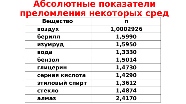 Абсолютные показатели преломления некоторых сред Вещество n  воздух 1,0002926  берилл 1,5990  изумруд 1,5950  вода  бензол 1,3330 1,5014  глицерин 1,4730  серная кислота 1,4290  этиловый спирт 1,3612  стекло 1,4874  алмаз 2,4170 