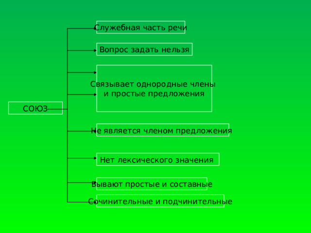 Служебная часть речи Вопрос задать нельзя Связывает однородные члены и простые предложения СОЮЗ Не является членом предложения Нет лексического значения Бывают простые и составные Сочинительные и подчинительные 