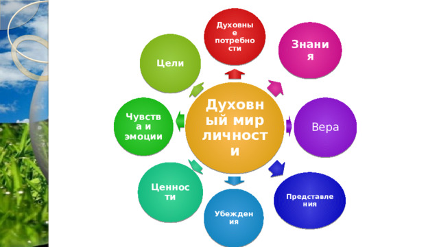Духовные потребности Знания Цели Духовный мир личности Чувства и эмоции Вера Ценности Представления Убеждения 