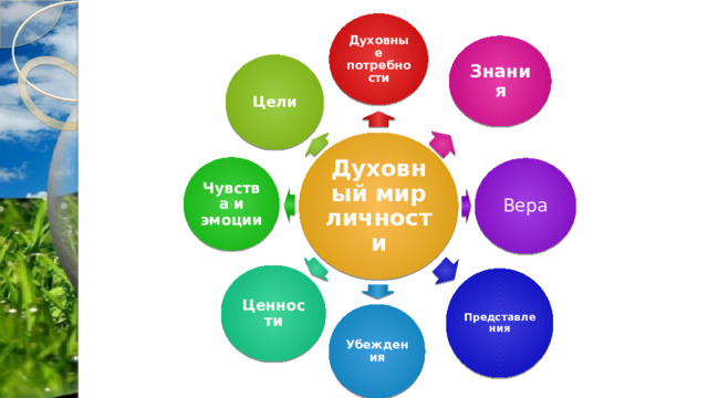 Духовные потребности Знания Цели Духовный мир личности Чувства и эмоции Вера Ценности Представления Убеждения 