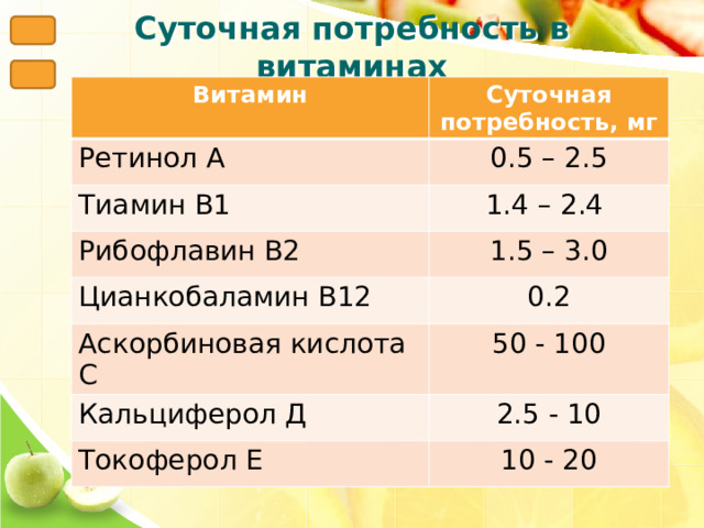 Суточная потребность в витаминах Витамин Ретинол А Суточная потребность, мг 0.5 – 2.5 Тиамин В1 1.4 – 2.4 Рибофлавин В2 1.5 – 3.0 Цианкобаламин В12 0.2 Аскорбиновая кислота С 50 - 100 Кальциферол Д 2.5 - 10 Токоферол Е 10 - 20 