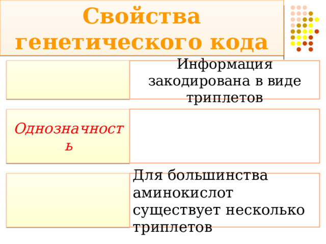 Свойства генетического кода  Информация закодирована в виде триплетов Однозначность  Для большинства аминокислот существует несколько триплетов 