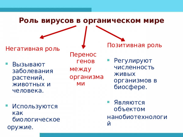 Роль вирусов в органическом мире Позитивная роль Регулируют численность живых организмов в биосфере. Являются объектом нанобиотехнологий Негативная роль Вызывают заболевания растений, животных и человека. Используются как биологическое  оружие. Перенос генов между организмами 
