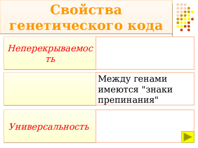 Свойства генетического кода Неперекрываемость  Между генами имеются 