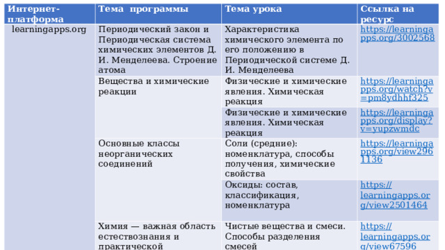 Интернет-платформа learningapps.org   Тема программы Тема урока Периодический закон и Периодическая система химических элементов Д. И. Менделеева. Строение атома Ссылка на ресурс Характеристика химического элемента по его положению в Периодической системе Д. И. Менделеева Вещества и химические реакции Физические и химические явления. Химическая реакция https://learningapps.org/3002568  Физические и химические явления. Химическая реакция https://learningapps.org/watch?v=pm8ydhhf325    Основные классы неорганических соединений https://learningapps.org/display?v=yupzwmdc Соли (средние): номенклатура, способы получения, химические свойства   https://learningapps.org/view2961136 Оксиды: состав, классификация, номенклатура Химия — важная область естествознания и практической деятельности человека   https://learningapps.org/view2501464 Чистые вещества и смеси. Способы разделения смесей   https://learningapps.org/view67596   