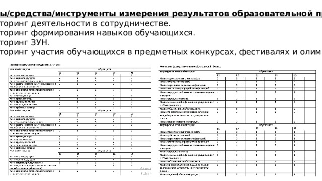 Способы/средства/инструменты измерения результатов образовательной практики 1. Мониторинг деятельности в сотрудничестве. 2. Мониторинг формирования навыков обучающихся. 3. Мониторинг ЗУН. 4. Мониторинг участия обучающихся в предметных конкурсах, фестивалях и олимпиадах. 