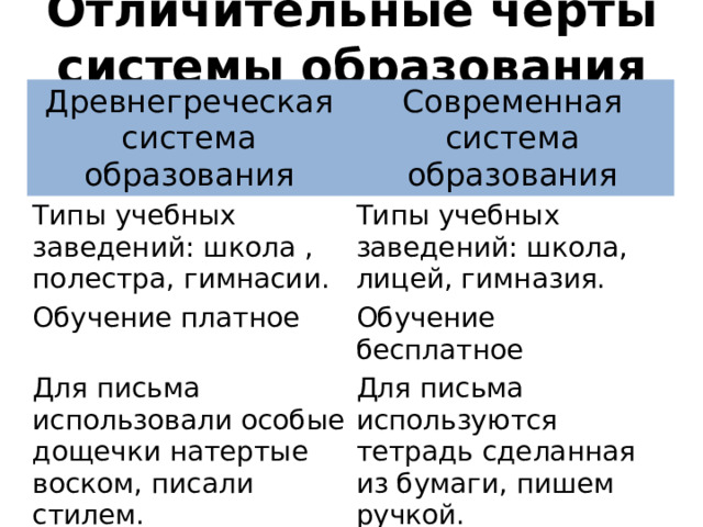 Отличительные черты системы образования   Древнегреческая система образования Современная система образования Типы учебных заведений: школа , полестра, гимнасии. Типы учебных заведений: школа, лицей, гимназия. Обучение платное Обучение бесплатное Для письма использовали особые дощечки натертые воском, писали стилем. Для письма используются тетрадь сделанная из бумаги, пишем ручкой. Телесные наказания Нет телесных наказаний В гимнасиях обучались взрослые. В гимназии учатся дети. 