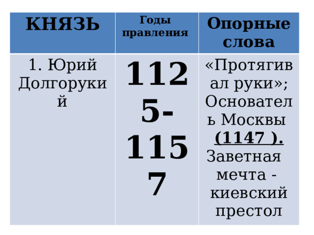 КНЯЗЬ Годы 1. Юрий Долгорукий правления 1125-1157 Опорные слова «Протягивал руки»; Основатель Москвы (1147 ). Заветная мечта - киевский престол 