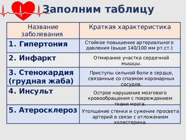 Заполним таблицу Название заболевания Гипертония Краткая характеристика  2. Инфаркт  3. Стенокардия (грудная жаба) 4. Инсульт 5. Атеросклероз   Стойкое повышение артериального давления (выше 140/100 мм рт.ст.) Отмирание участка сердечной мышцы. Приступы сильной боли в сердце, связанные со спазмом коронарных сосудов. Острое нарушение мозгового кровообращения с повреждением ткани мозга. Утолщение стенки и сужение просвета артерий в связи с отложением холестерина.  