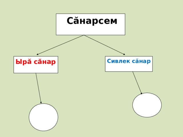  Сăнарсем Сивлек сăнар Ырă сăнар 
