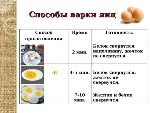 Способы варки яиц Способ приготовления Время    Всмятку Готовность  2 мин.   «В мешочек»  4-5 мин. Белок свернулся наполовину, желток не свернулся.   Вкрутую  Белок свернулся, желток не свернулся.  7-10 мин.  Желток и белок свернулся. 
