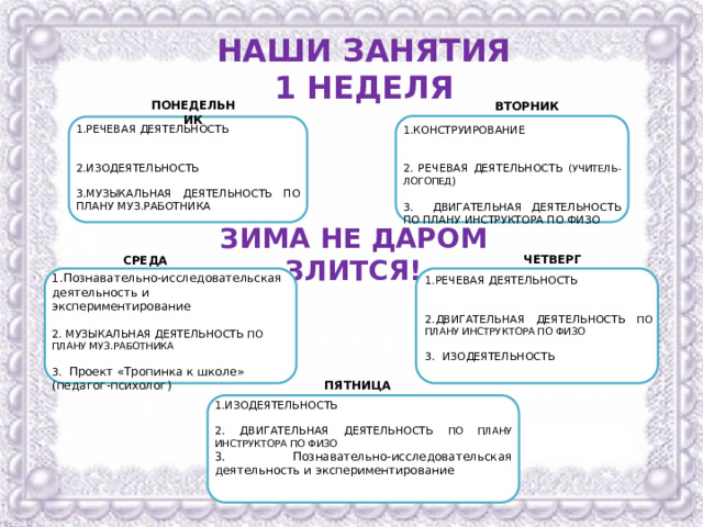 НАШИ ЗАНЯТИЯ 1 НЕДЕЛЯ ПОНЕДЕЛЬНИК ВТОРНИК РЕЧЕВАЯ ДЕЯТЕЛЬНОСТЬ ИЗОДЕЯТЕЛЬНОСТЬ МУЗЫКАЛЬНАЯ ДЕЯТЕЛЬНОСТЬ ПО ПЛАНУ МУЗ.РАБОТНИКА КОНСТРУИРОВАНИЕ 2. РЕЧЕВАЯ ДЕЯТЕЛЬНОСТЬ (УЧИТЕЛЬ-ЛОГОПЕД ) 3. ДВИГАТЕЛЬНАЯ ДЕЯТЕЛЬНОСТЬ ПО ПЛАНУ ИНСТРУКТОРА ПО ФИЗО ЗИМА НЕ ДАРОМ ЗЛИТСЯ! ЧЕТВЕРГ СРЕДА Познавательно-исследовательская деятельность и экспериментирование  МУЗЫКАЛЬНАЯ ДЕЯТЕЛЬНОСТЬ ПО ПЛАНУ МУЗ.РАБОТНИКА 3. Проект «Тропинка к школе» (педагог-психолог) РЕЧЕВАЯ ДЕЯТЕЛЬНОСТЬ ДВИГАТЕЛЬНАЯ ДЕЯТЕЛЬНОСТЬ ПО ПЛАНУ ИНСТРУКТОРА ПО ФИЗО 3. ИЗОДЕЯТЕЛЬНОСТЬ ПЯТНИЦА ИЗОДЕЯТЕЛЬНОСТЬ 2. ДВИГАТЕЛЬНАЯ ДЕЯТЕЛЬНОСТЬ ПО ПЛАНУ ИНСТРУКТОРА ПО ФИЗО 3. Познавательно-исследовательская деятельность и экспериментирование 