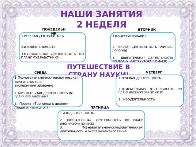 НАШИ ЗАНЯТИЯ 2 НЕДЕЛЯ ПОНЕДЕЛЬНИК ВТОРНИК РЕЧЕВАЯ ДЕЯТЕЛЬНОСТЬ ИЗОДЕЯТЕЛЬНОСТЬ МУЗЫКАЛЬНАЯ ДЕЯТЕЛЬНОСТЬ ПО ПЛАНУ МУЗ.РАБОТНИКА КОНСТРУИРОВАНИЕ 2. РЕЧЕВАЯ ДЕЯТЕЛЬНОСТЬ (УЧИТЕЛЬ-ЛОГОПЕД ) 3. ДВИГАТЕЛЬНАЯ ДЕЯТЕЛЬНОСТЬ ПО ПЛАНУ ИНСТРУКТОРА ПО ФИЗО ПУТЕШЕСТВИЕ В СТРАНУ НАУКИ! ЧЕТВЕРГ СРЕДА Познавательно-исследовательская деятельность и экспериментирование  МУЗЫКАЛЬНАЯ ДЕЯТЕЛЬНОСТЬ ПО ПЛАНУ МУЗ.РАБОТНИКА 3. Проект «Тропинка к школе» (педагог-психолог) РЕЧЕВАЯ ДЕЯТЕЛЬНОСТЬ ДВИГАТЕЛЬНАЯ ДЕЯТЕЛЬНОСТЬ ПО ПЛАНУ ИНСТРУКТОРА ПО ФИЗО 3. ИЗОДЕЯТЕЛЬНОСТЬ ПЯТНИЦА ИЗОДЕЯТЕЛЬНОСТЬ 2. ДВИГАТЕЛЬНАЯ ДЕЯТЕЛЬНОСТЬ ПО ПЛАНУ ИНСТРУКТОРА ПО ФИЗО 3. Познавательно-исследовательская деятельность и экспериментирование 