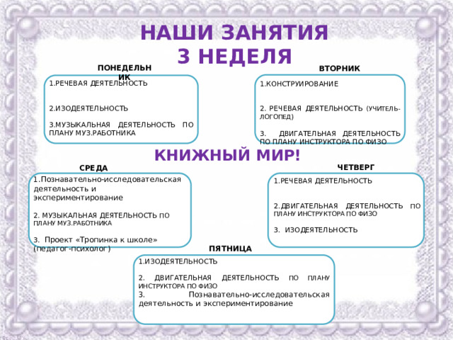 НАШИ ЗАНЯТИЯ 3 НЕДЕЛЯ ПОНЕДЕЛЬНИК ВТОРНИК РЕЧЕВАЯ ДЕЯТЕЛЬНОСТЬ ИЗОДЕЯТЕЛЬНОСТЬ МУЗЫКАЛЬНАЯ ДЕЯТЕЛЬНОСТЬ ПО ПЛАНУ МУЗ.РАБОТНИКА КОНСТРУИРОВАНИЕ 2. РЕЧЕВАЯ ДЕЯТЕЛЬНОСТЬ (УЧИТЕЛЬ-ЛОГОПЕД ) 3. ДВИГАТЕЛЬНАЯ ДЕЯТЕЛЬНОСТЬ ПО ПЛАНУ ИНСТРУКТОРА ПО ФИЗО КНИЖНЫЙ МИР! ЧЕТВЕРГ СРЕДА Познавательно-исследовательская деятельность и экспериментирование  МУЗЫКАЛЬНАЯ ДЕЯТЕЛЬНОСТЬ ПО ПЛАНУ МУЗ.РАБОТНИКА 3. Проект «Тропинка к школе» (педагог-психолог) РЕЧЕВАЯ ДЕЯТЕЛЬНОСТЬ ДВИГАТЕЛЬНАЯ ДЕЯТЕЛЬНОСТЬ ПО ПЛАНУ ИНСТРУКТОРА ПО ФИЗО 3. ИЗОДЕЯТЕЛЬНОСТЬ ПЯТНИЦА ИЗОДЕЯТЕЛЬНОСТЬ 2. ДВИГАТЕЛЬНАЯ ДЕЯТЕЛЬНОСТЬ ПО ПЛАНУ ИНСТРУКТОРА ПО ФИЗО 3. Познавательно-исследовательская деятельность и экспериментирование 