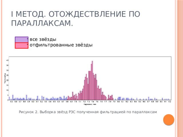 I Метод. Отождествление по параллаксам.  все звёзды  отфильтрованные звёзды Рисунок 2. Выборка звёзд РЗС полученная фильтрацией по параллаксам 