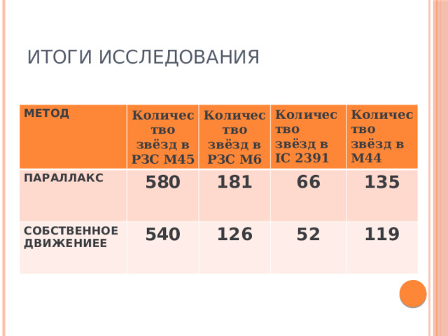ИТОГИ ИССЛЕДОВАНИЯ МЕТОД Количество звёзд в РЗС M45 ПАРАЛЛАКС Количество звёзд в РЗС M6 580 СОБСТВЕННОЕ ДВИЖЕНИЕЕ Количество звёзд в IC 2391 540 181 Количество звёзд в M44 66 126 52 135 119 