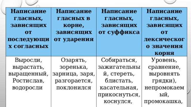 Написание гласных, зависящих от последующих согласных Написание гласных в корне, зависящих от ударения Выросли, вырастать, выращенный, Ростислав, водоросли  Написание гласных, зависящих от суффикса Озарять, зоренька, зарница, заря, разгорается, поклонился Написание гласных, зависящих от лексического значения корня Собираться, зажигательный, стереть, блистать, касательная, прикоснуться, коснулся, Уровень, сравнение, выровнять грядки), непромокаемый, промокашка, плащ, сравнить, сровнять (с землей) 