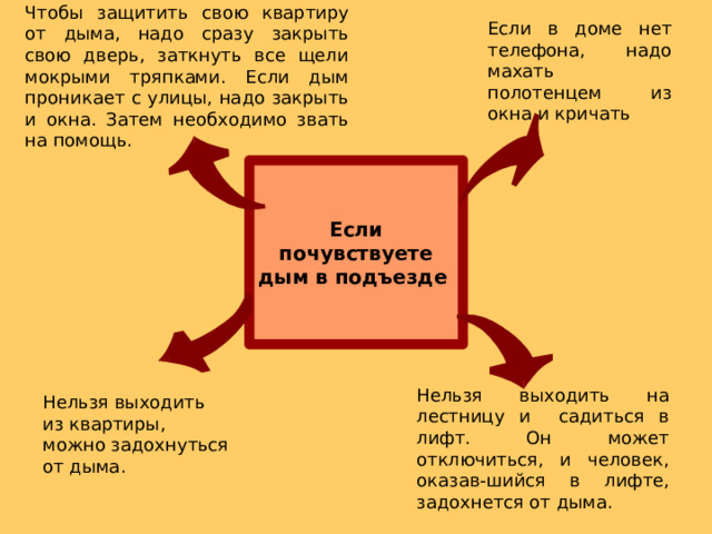 Чтобы защитить свою квартиру от дыма, надо сразу закрыть свою дверь, заткнуть все щели мокрыми тряпками. Если дым проникает с улицы, надо закрыть и окна. Затем необходимо звать на помощь. Если в доме нет телефона, надо махать полотенцем из окна и кричать Если почувствуете дым в подъезде  Нельзя выходить на лестницу и садиться в лифт. Он может отключиться, и человек, оказав-шийся в лифте, задохнется от дыма. Нельзя выходить из квартиры, можно задохнуться от дыма. 