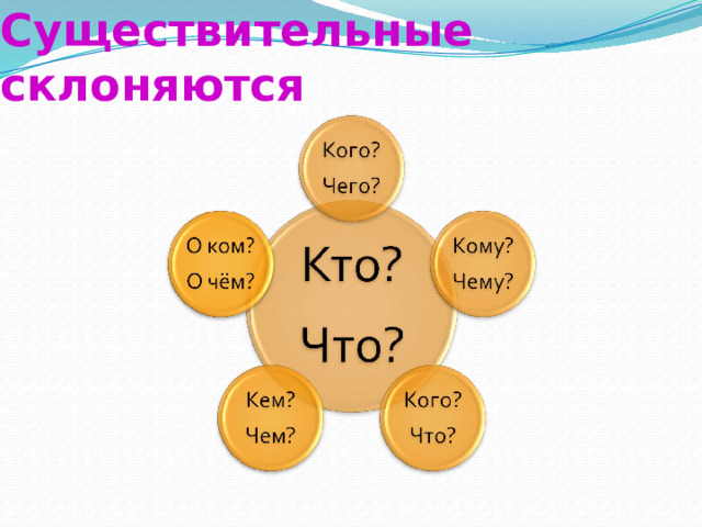 Существительные склоняются 